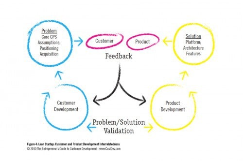 custdev figures 4 500x333 Podcast #99   The Entrepreneurs Guide to Customer Development lean