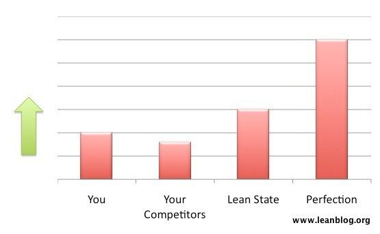 A bar graph with four bars representing "You," "Your Competitors," "Lean State," and "Perfection," respectively. The bars increase in height from "You" to "Perfection." An upward-pointing green arrow is on the left side. The image is from www.leanblog.org. lean blog