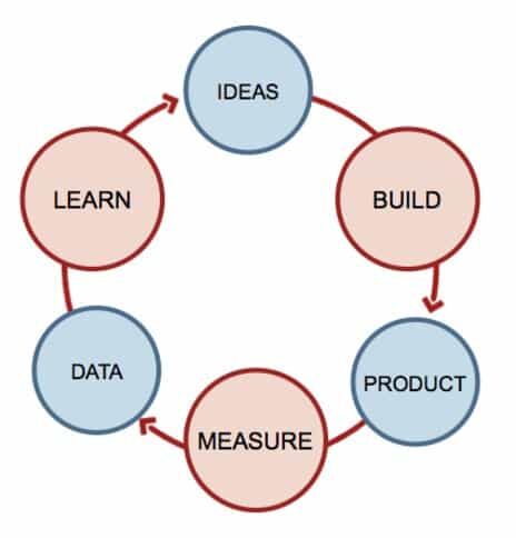 Build_Measure_Learn