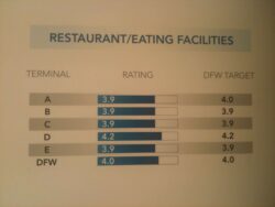 A chart showing ratings for restaurant/eating facilities at various terminals. Terminal A has a rating of 3.9/4.0, B: 3.9/3.9, C: 3.9/3.9, D: 4.2/4.2, E: 3.9/3.9, and DFW: 4.0/4.0. Ratings are compared to DFW targets. lean blog