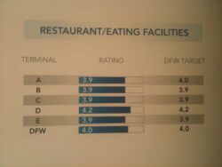 A chart showing ratings for restaurant/eating facilities at various terminals. Terminal A has a rating of 3.9/4.0, B: 3.9/3.9, C: 3.9/3.9, D: 4.2/4.2, E: 3.9/3.9, and DFW: 4.0/4.0. Ratings are compared to DFW targets. lean blog