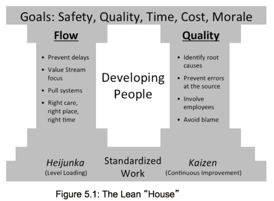 Lean Hospitals Lean House