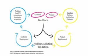 Podcast #99 – The Entrepreneur’s Guide to Customer Development