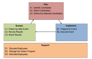 Guest Post: From Ad-Hoc to Systematic Change: A Framework for Kaizen Event Programs