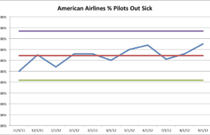 Can SPC Show if American Airlines Pilots are Staging a “Sick Out”?