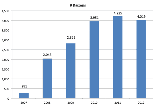 Figure 1.3 chart - number of kaizens