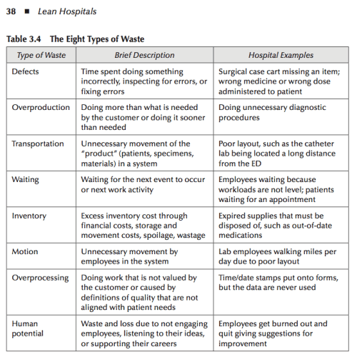 8 types of waste - lean hospitals