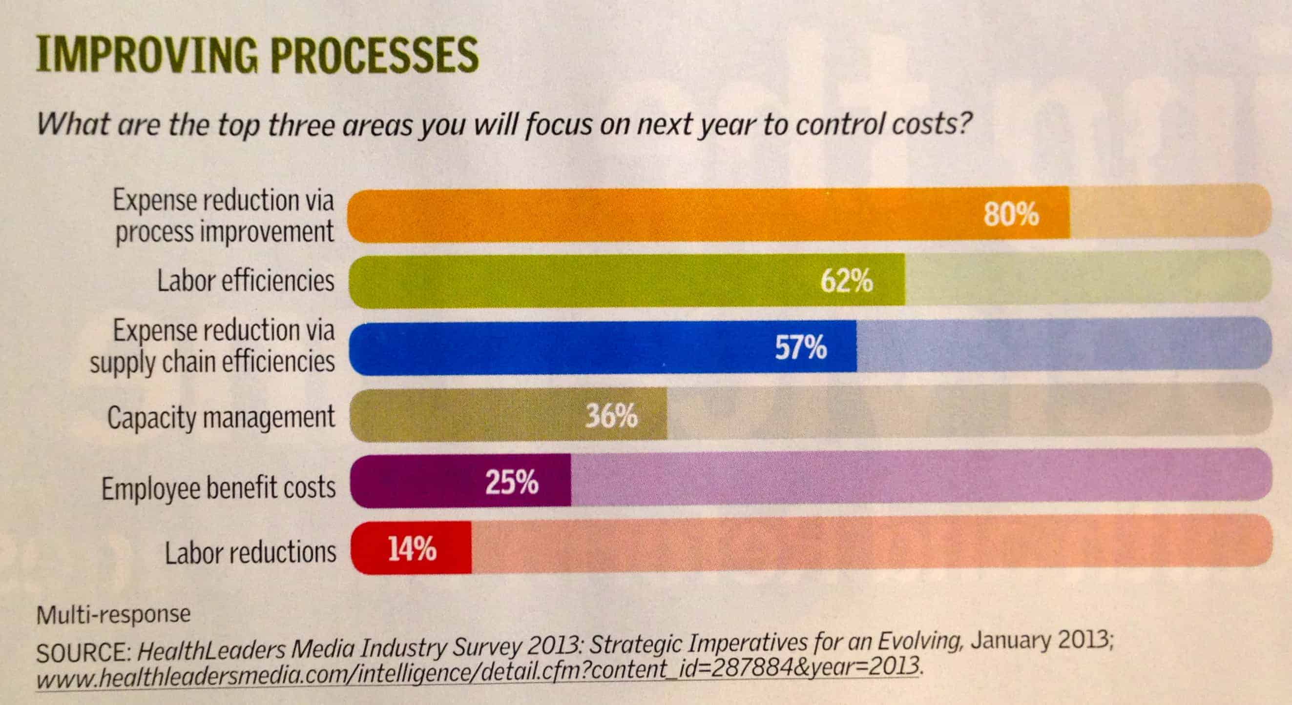 What is Your Health System Doing to Reduce Costs? Process Improvement
