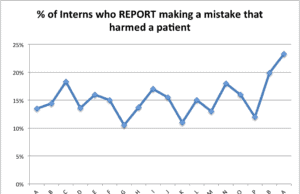 Shorter MD Intern Work Hours – Quality Has Gotten Worse (Unless it Hasn’t)