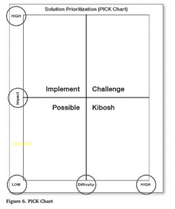 How to Use a PICK Chart the Right Way (Without Killing Ideas)