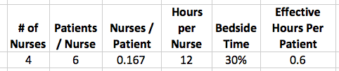 baseline nurse ratios