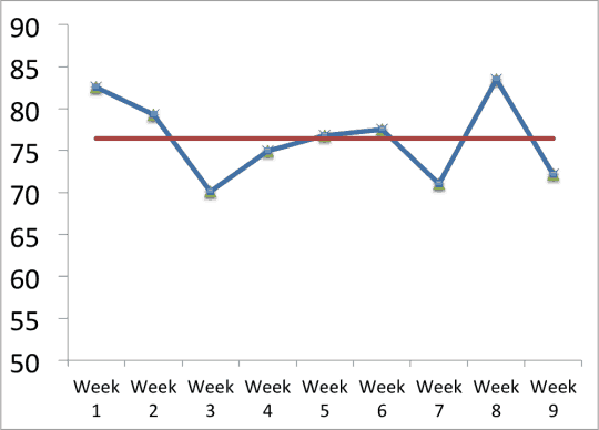 first 9 run chart