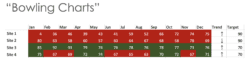 A table displaying performance metrics for four sites over a year, with each month color-coded to indicate performance relative to targets. Green cells indicate meeting or exceeding targets, while red cells indicate underperformance. The table includes columns for trend and target values for each site.