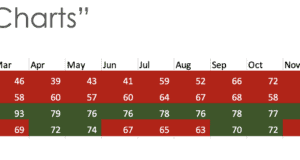 Why Red-Green Charts Mislead Leaders: Understanding Variation the Deming and Wheeler Way A table displaying performance metrics for four sites over a year, with each month color-coded to indicate performance relative to targets. Green cells indicate meeting or exceeding targets, while red cells indicate underperformance. The table includes columns for trend and target values for each site.