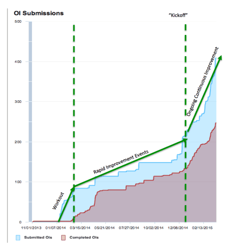 imrpovement chart kaizen