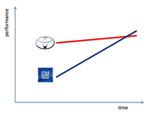 gm toyota improvement wins