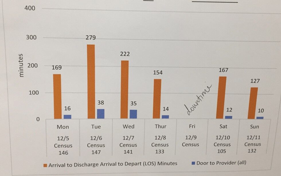 A column chart showing daily hospital performance metrics for the week of December 5-11. Orange columns represent Arrival to Discharge (Length of Stay) in minutes, ranging roughly from 127 to 279 minutes, with the highest value on Tuesday (279) and lower values on the weekend. Blue columns represent Door to Provider time in minutes, ranging from about 10 to 38 minutes. Friday (12/9) is marked as downtime with no data shown. Below each day are labels showing the date and daily census values.