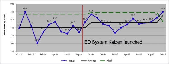 run chart ED