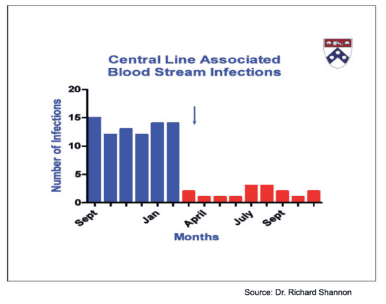 Rick Shannon UPenn reduction in CLABSI rates