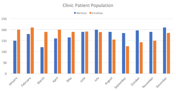 A grouped column chart titled "Clinic Patient Population" showing monthly patient counts by gender from January through December. Blue columns represent male patients and orange columns represent female patients. Male patient counts generally rise through the year, peaking in December, while female patient counts start higher early in the year and decline midyear before slightly increasing toward year end. The chart compares monthly totals for each gender side by side.