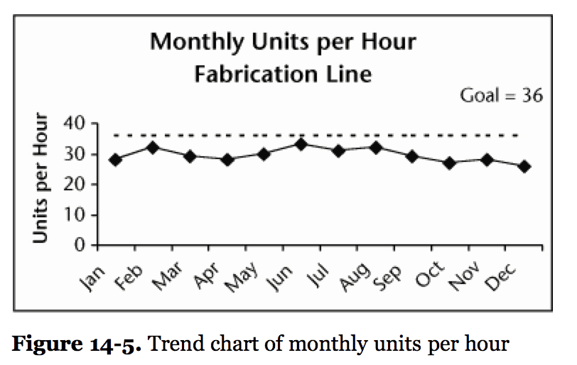 What The Toyota Way Says About Visual Metrics and Performance Measurement run chart from The Toyota Way fieldbook