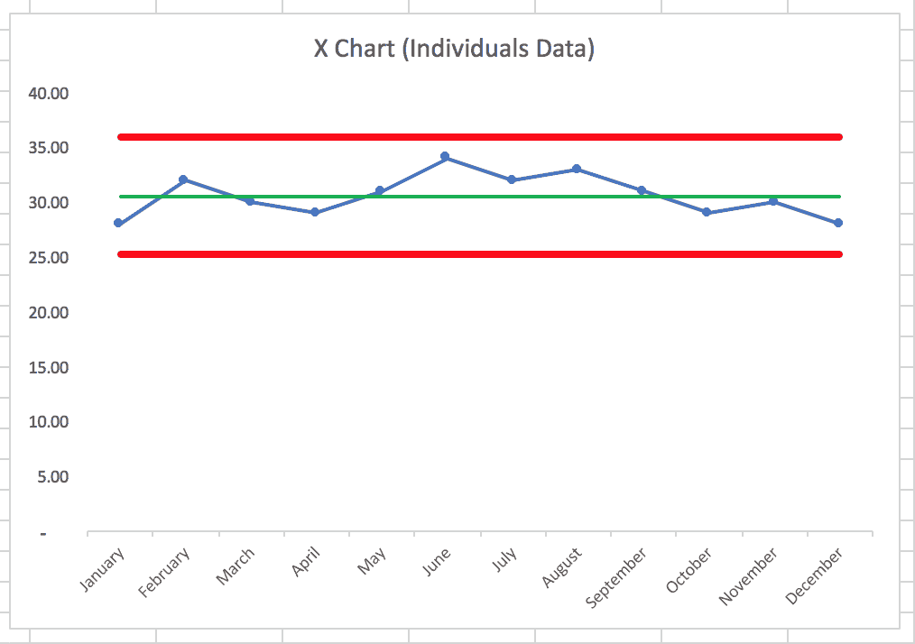 Individuals (X) control chart showing monthly units per hour with a stable average (center line) and upper and lower control limits, illustrating a predictable process with common-cause variation rather than meaningful performance change.