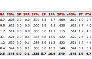 Is Andre Drummond a Better Free Throw Shooter This Season?