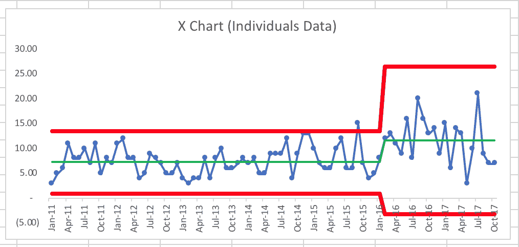 Individuals (X) chart showing monthly homicide counts from January 2011 to October 2017, with a visible step change in 2016 where the average and control limits shift upward; the post-2016 period shows a higher mean and greater variation, indicating a new system compared to earlier years.