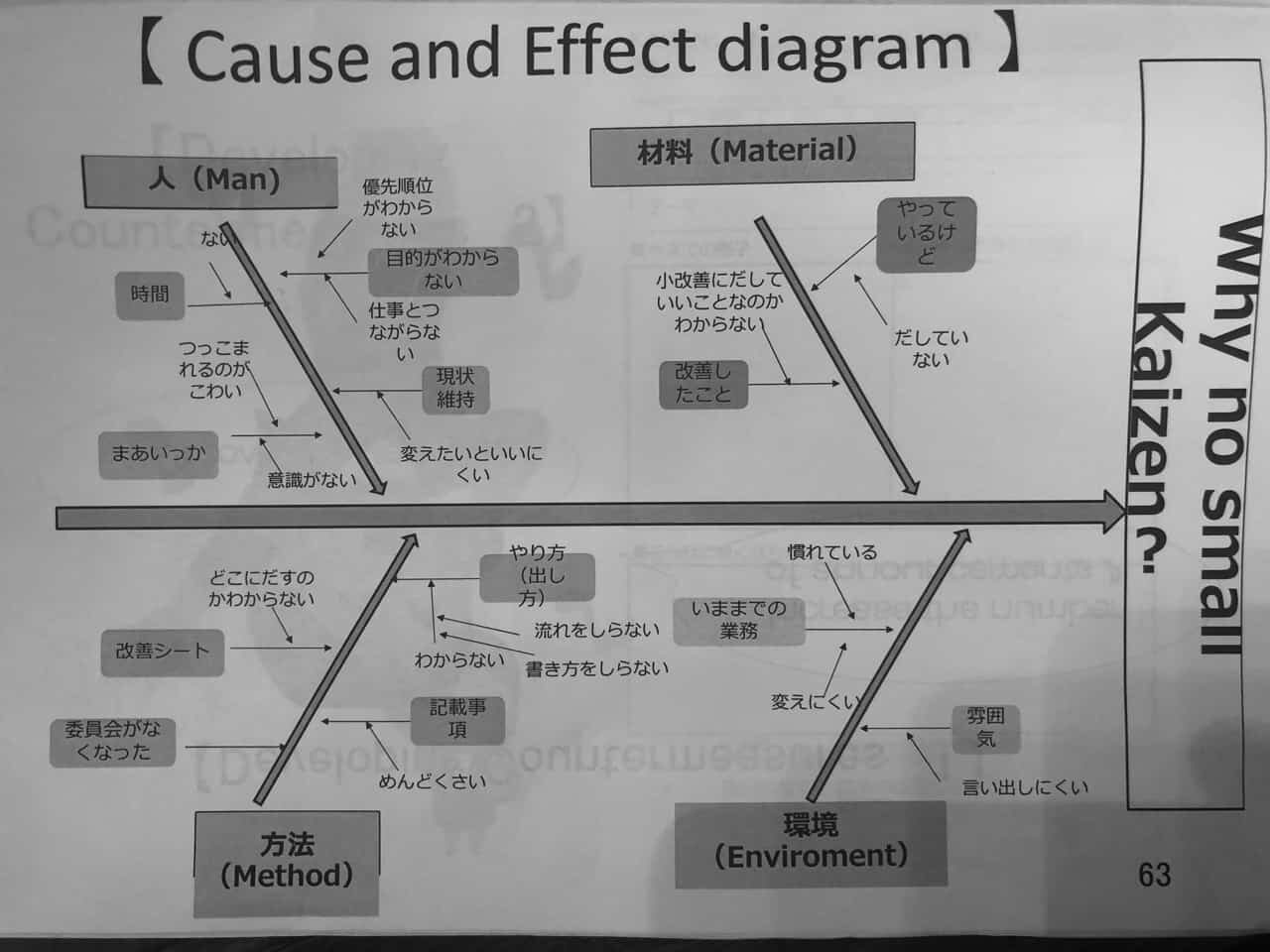 Cause-and-effect (fishbone) diagram from a Japanese hospital identifying people, methods, materials, and environment factors behind low small Kaizen participation