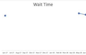 “ER wait times down, but only slightly” or ER wait times are virtually the same?