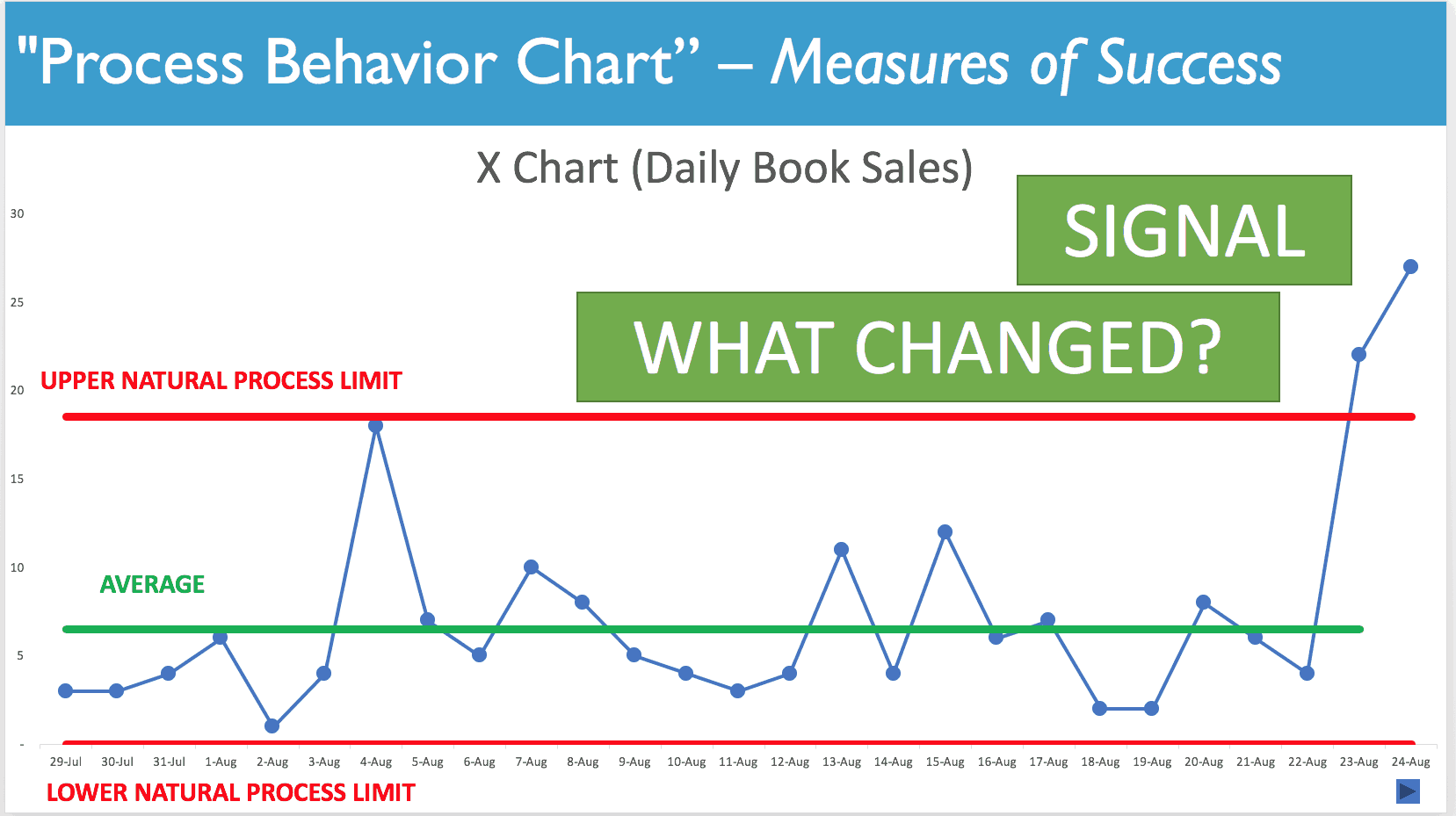 Measures of Success - Process Behavior Chart