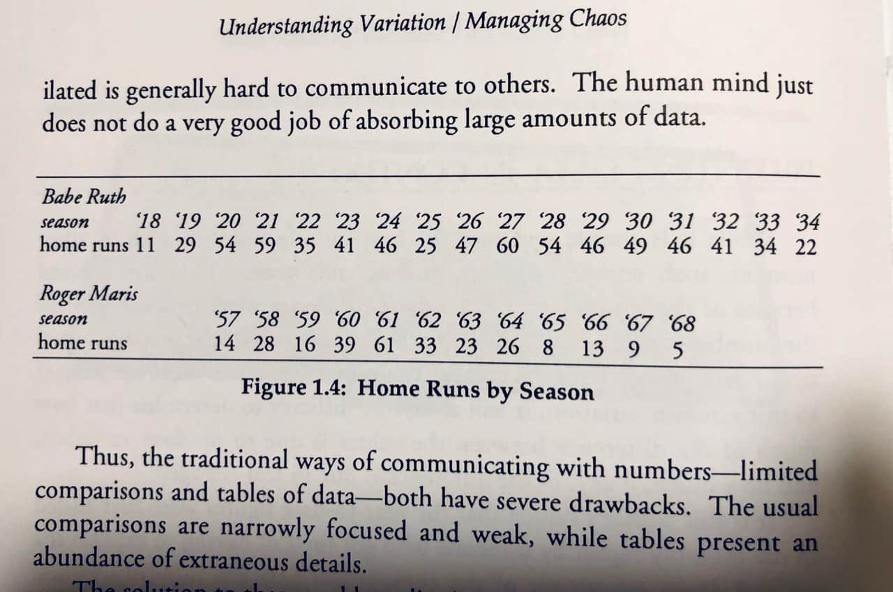 Scanned page from Understanding Variation showing Babe Ruth and Roger Maris home run totals by season, illustrating why tables of numbers make it hard to see signal versus noise