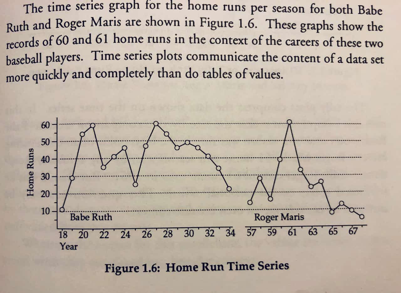 Time series chart of home runs per season for Babe Ruth and Roger Maris, showing Ruth's sustained performance and Maris's 1961 outlier season