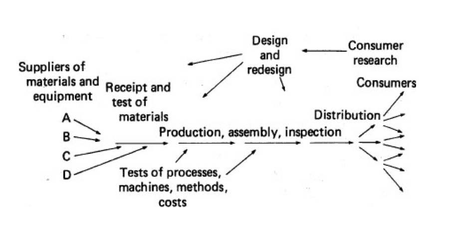 Flow diagram from Dr. W. Edwards Deming showing