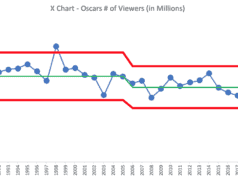 Did an Oscars Ceremony With No Host Affect TV Ratings? A Data-Based Look