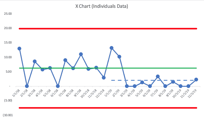 Process Behavior Chart (X chart, individuals data) showing a clear step-change improvement, with recalculated average and natural process limits after a sustained signal, demonstrating a new, more capable system rather than short-term fluctuation.