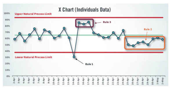 3 Process Behavior Chart rules for finding a signal
