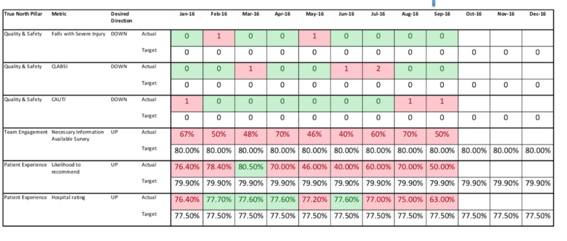 A hospital performance