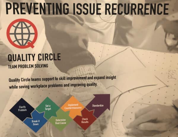 Quality Circle diagram showing team problem-solving steps to prevent issue recurrence, including clarify problem, root cause analysis, countermeasures, results checking, and standardization.