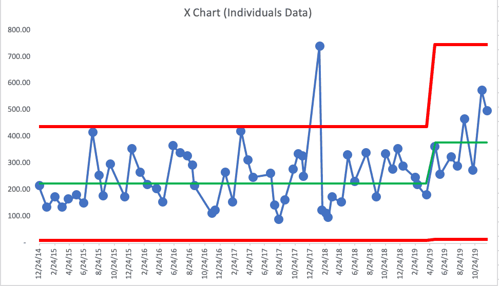 XmR (process behavior) chart of webinar registrations from 2014 to 2019, showing individual webinar data points, an initial stable system with an average near 220 registrations, a special-cause spike above the upper control limit in late 2017, and a later recalculation of limits in 2019 indicating a higher average and expanded upper limit after a sustained increase in registrations.