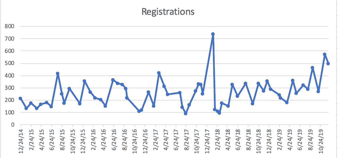 Line chart of individual webinar registrations from December 2014 through October 2019, showing substantial week-to-week variation with most values between roughly 150 and 350 registrations, one extreme spike above 700 in late 2017, and higher peaks approaching 500-600 in 2019, illustrating noisy but potentially improving performance over time.