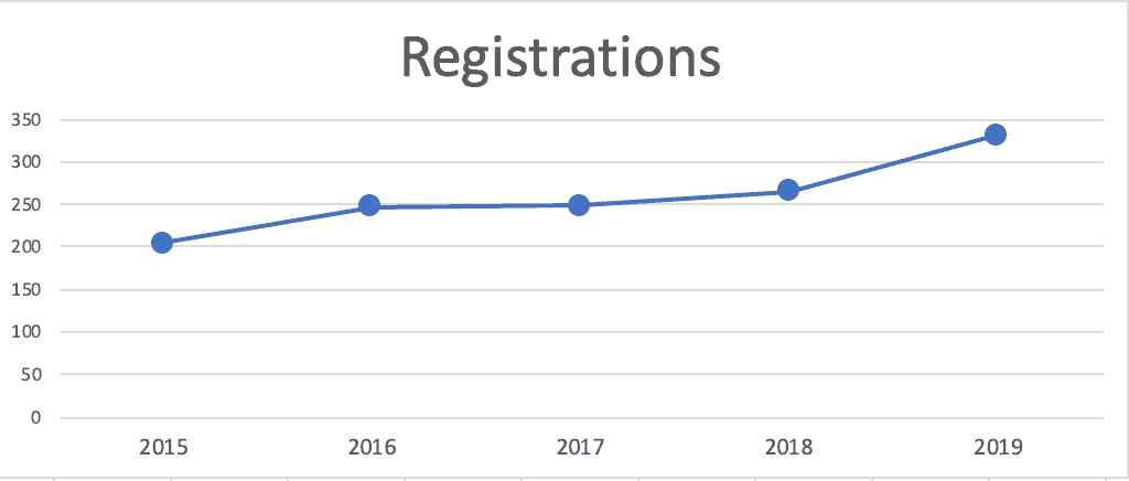 Line chart of average webinar registrations by year from 2015 to 2019, showing a gradual upward trend from about 200 registrations in 2015 to roughly 330 in 2019, with relatively small year-to-year changes.