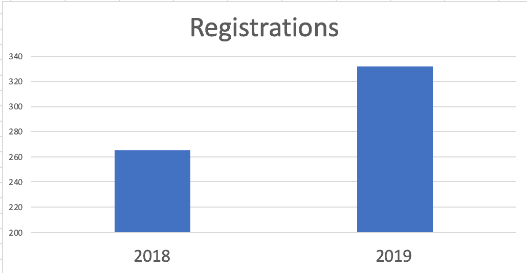 Bar chart comparing average webinar registrations, showing an increase from about 265 in 2018 to about 330 in 2019, illustrating higher registrations year over year but without time-series context.