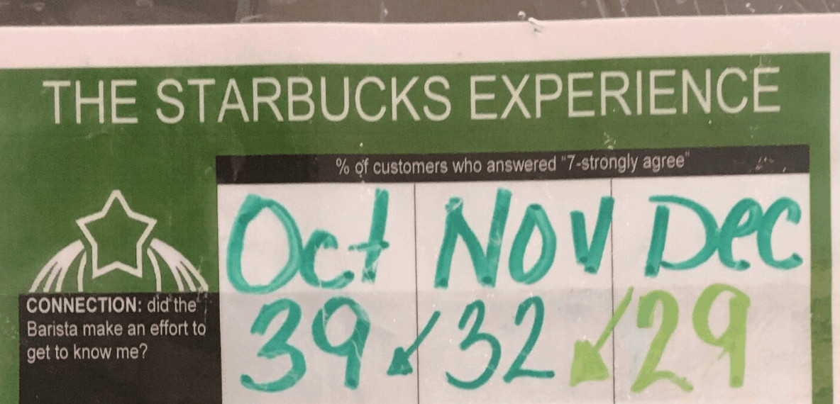 A chart showing customer feedback percentages for Starbucks from October to December.
