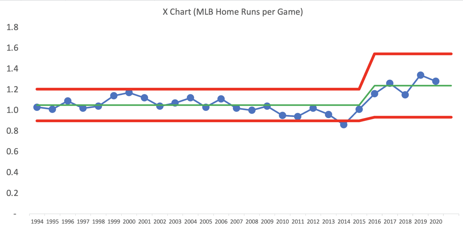 MLB home runs per season Process Behavior Chart with shift