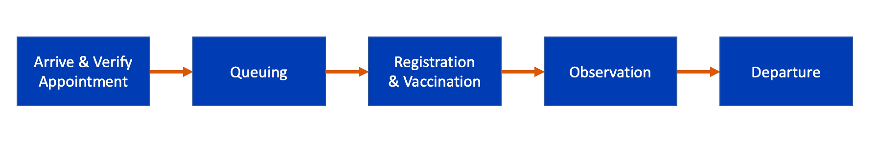 High level schematic flow of vaccination clinic