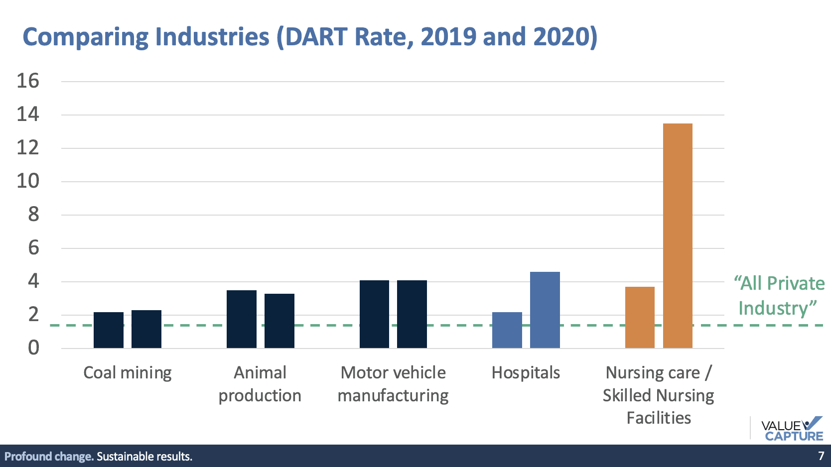 DART rates 2019 and 2020 for coal mining, animal production, hospitals, and nursing care / SNF