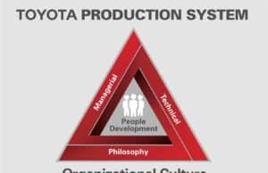 Lean: The Toyota Production System is Mainly About the Philosophy