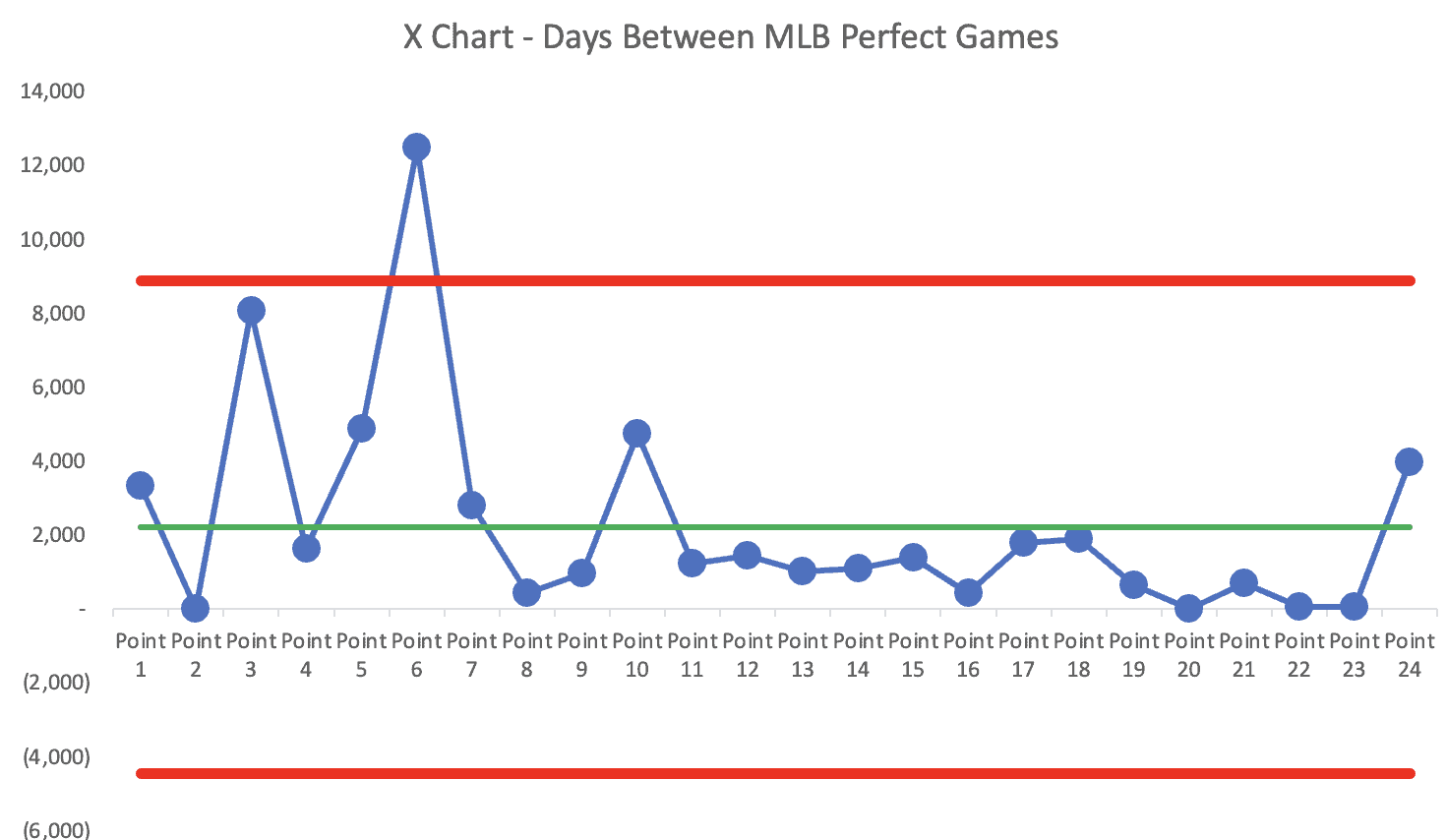X Chart - Days between MLB Perfect Games