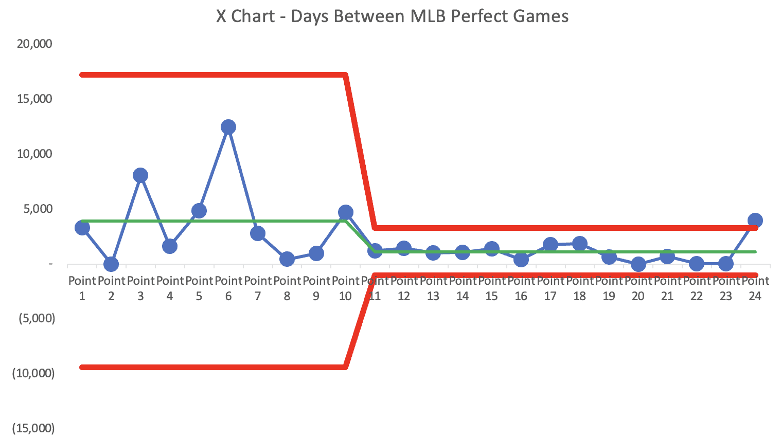X Chart - Days between MLB Perfect Games with shift